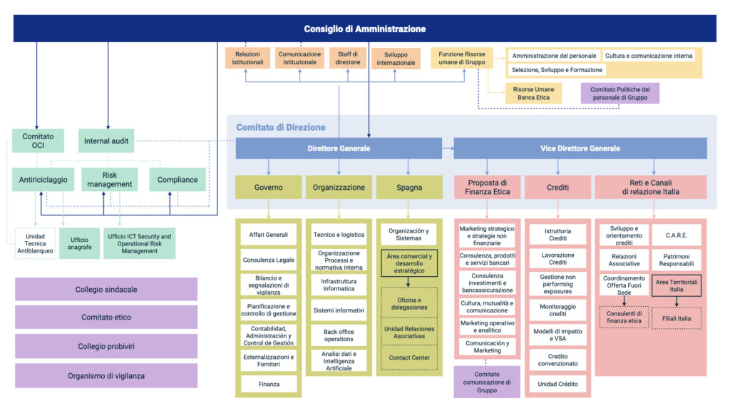 Organigramma struttura organizzativa Banca Etica